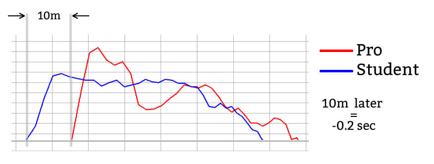 Braking Data Trace