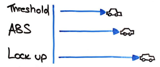 Braking Distance (threshold, ABS, lock)