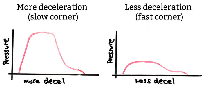 How to Brake into Fast and Slow Corners