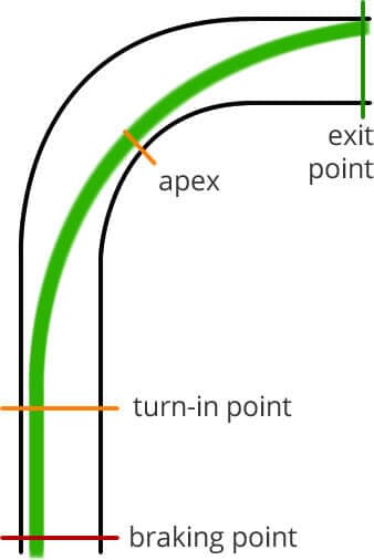 How to Drive the Perfect Racing Line - Fast Through Apex & Exit