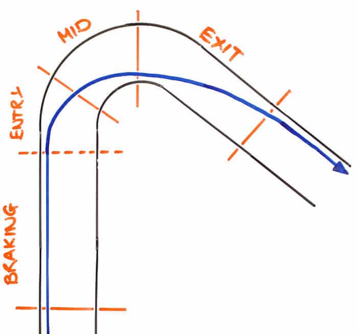 The Braking Zone: How to Reduce Lap Time (Actionable) 