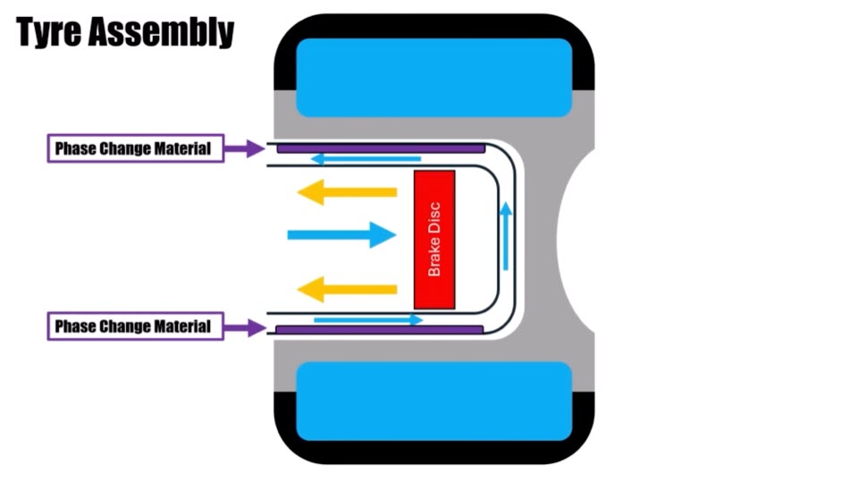 Phase change material in tyre hub diagram